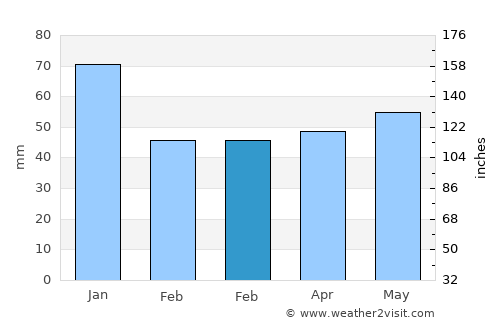 Harkema average rain in February
