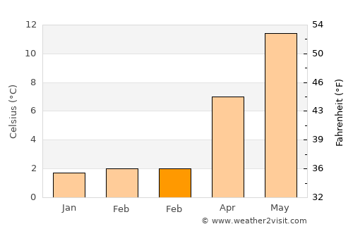 Harkema average temperature in February