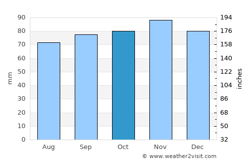 Harkema average rain in October