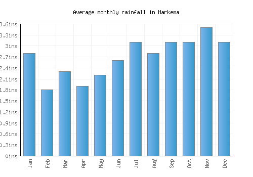 Harkema monthly rainfall chart (inches)