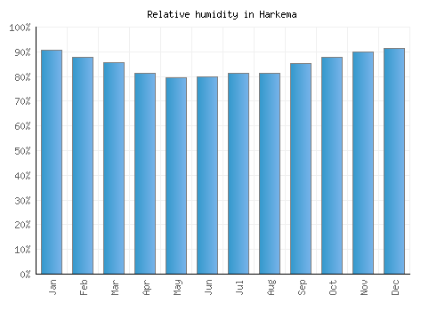 Harkema relative humidity averages