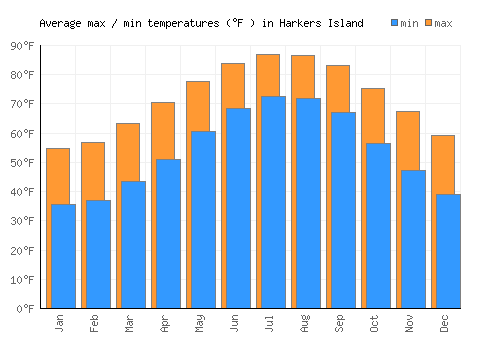Harkers Island average minimum / maximum temperatures (Fahrenheit)