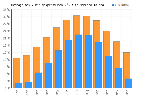 Harkers Island average minimum / maximum temperatures (Celsius)