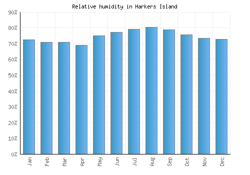 Harkers Island relative humidity averages