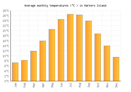 Harkers Island average temperature chart (Celsius)