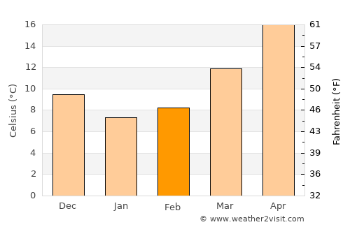 Harkers Island average temperature in February