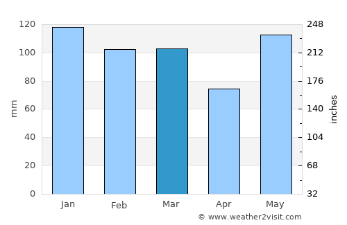 Harkers Island average rain in March