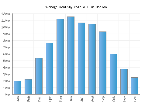 Harlan monthly rainfall chart (mm)