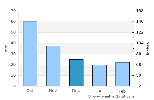 Harlan average rain in December