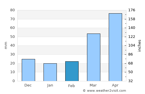 Harlan average rain in February