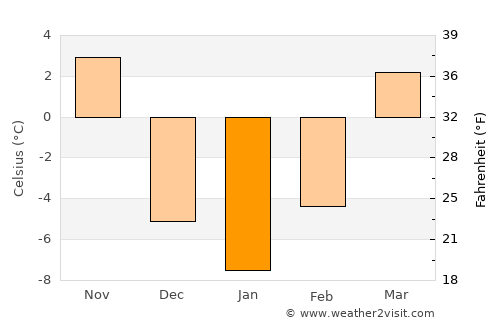 Harlan average temperature in January