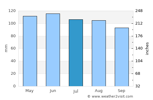 Harlan average rain in July
