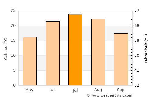 Harlan average temperature in July