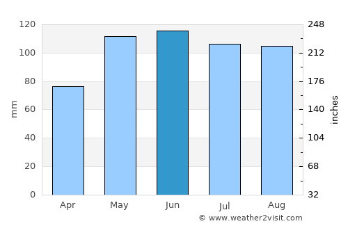 Harlan average rain in June