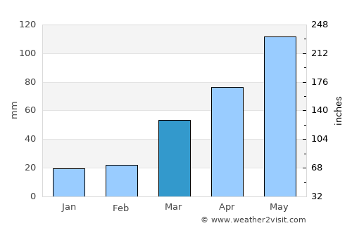 Harlan average rain in March