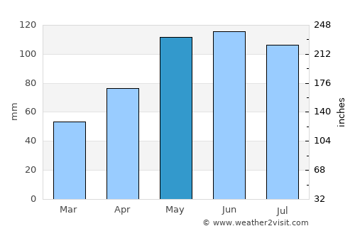 Harlan average rain in May