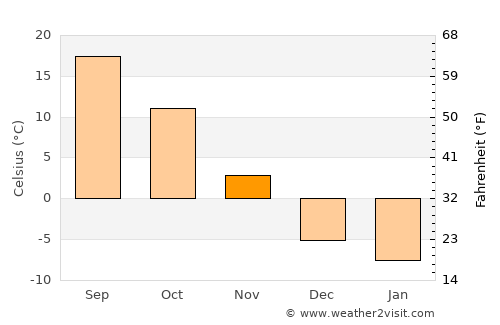 Harlan average temperature in November