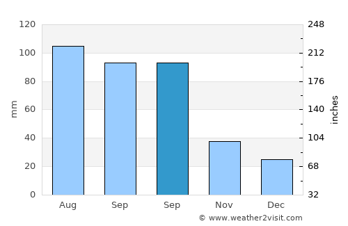 Harlan average rain in September