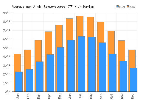 Harlan average minimum / maximum temperatures (Fahrenheit)
