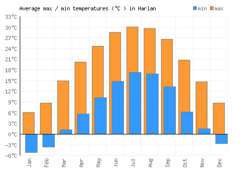 Harlan average minimum / maximum temperatures (Celsius)