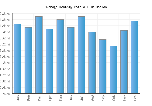 Harlan monthly rainfall chart (inches)