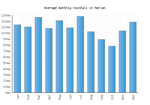 Harlan monthly rainfall chart (mm)