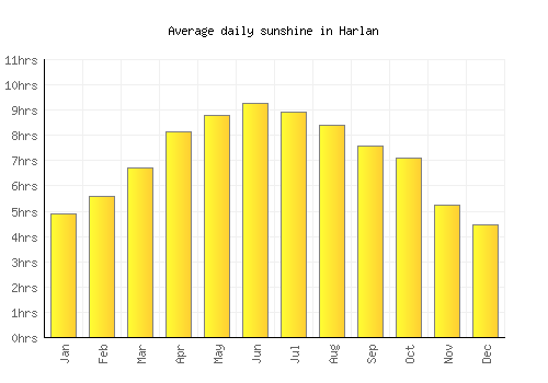 Harlan average daily sunshine chart