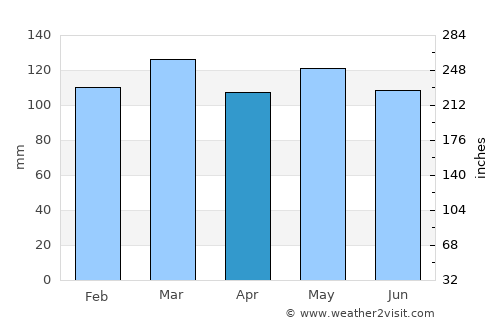 Harlan average rain in April