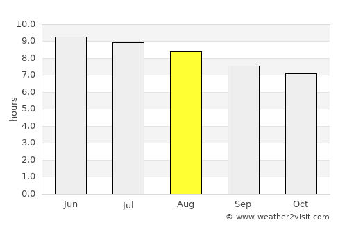 Harlan average rain in August