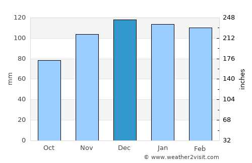 Harlan average rain in December