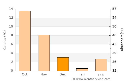Harlan average temperature in December
