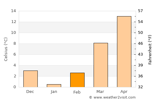 Harlan average temperature in February