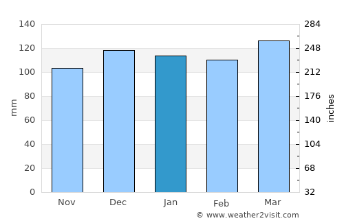 Harlan average rain in January