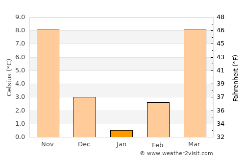 Harlan average temperature in January