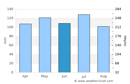 Harlan average rain in June
