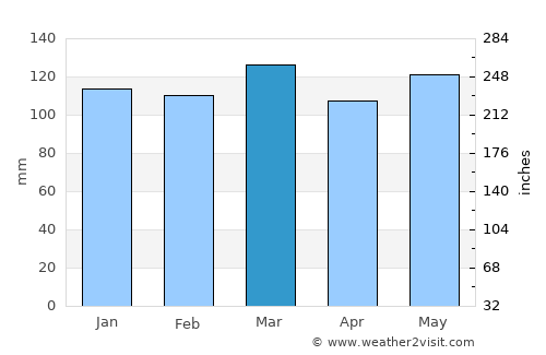 Harlan average rain in March