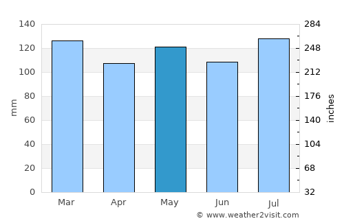 Harlan average rain in May