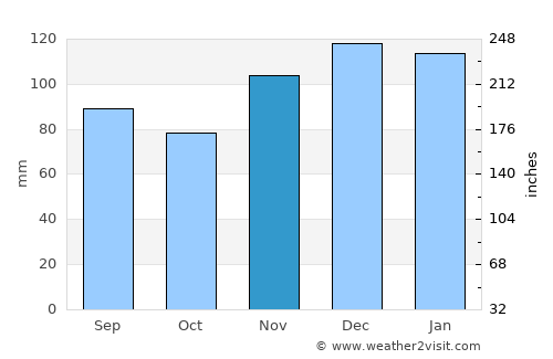 Harlan average rain in November