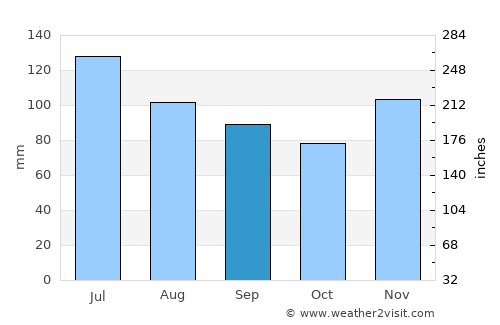 Harlan average rain in September
