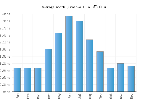 Hârlău monthly rainfall chart (inches)