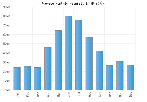 Hârlău monthly rainfall chart (mm)