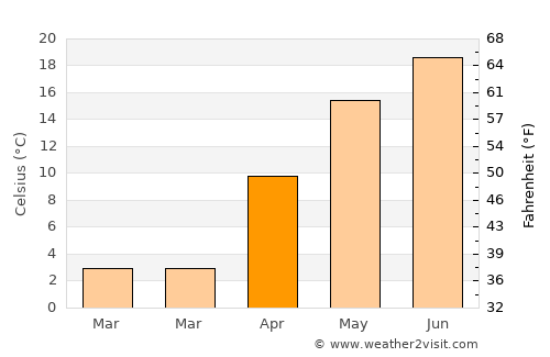 Hârlău average temperature in April