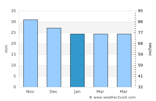 Hârlău average rain in January