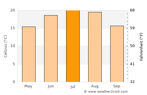 Hârlău average temperature in July