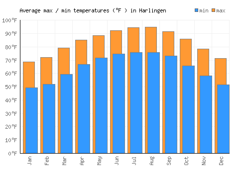 Harlingen average minimum / maximum temperatures (Fahrenheit)