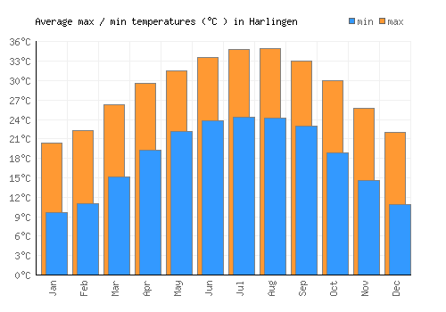 Harlingen average minimum / maximum temperatures (Celsius)
