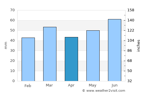 Harlingen average rain in April