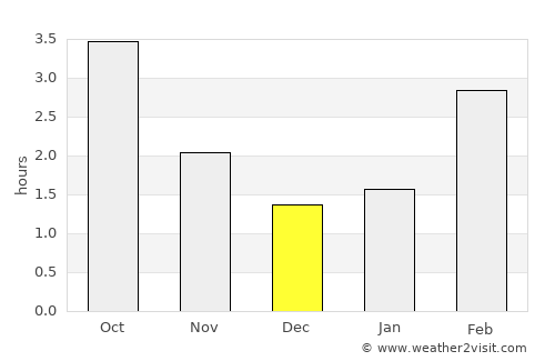 Harlingen average rain in December