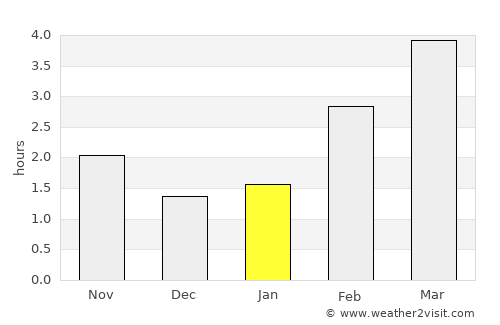 Harlingen average rain in January