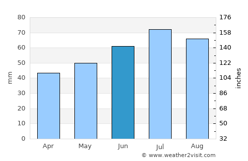 Harlingen average rain in June